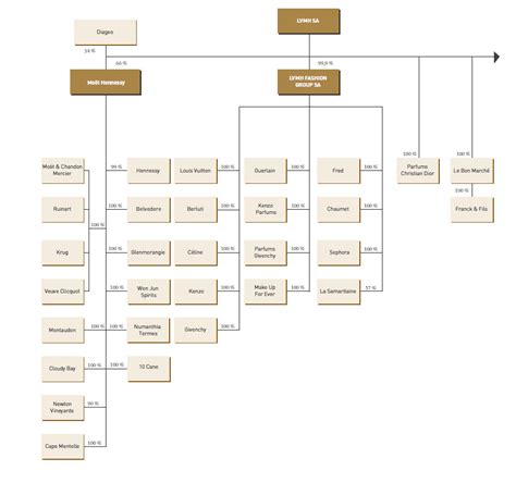 organigramme louis vuitton malletier.